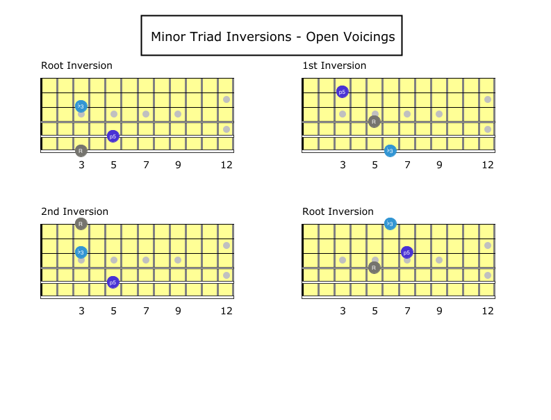 G Minor Triad - Open Voicing