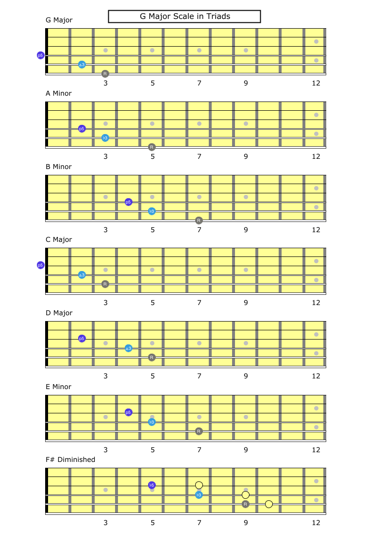 G major Scale Triads Closed Voicings